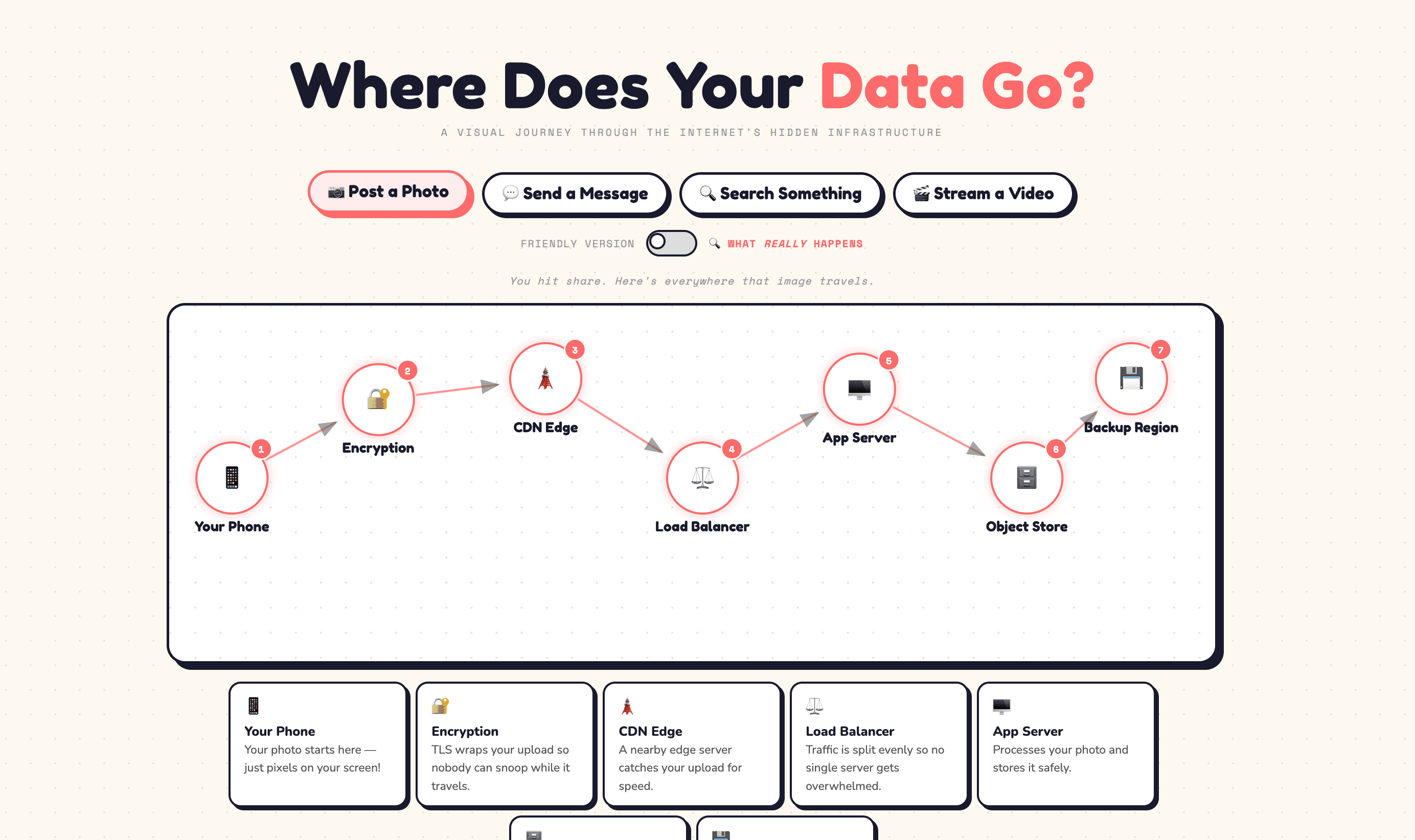 Where Does Your Data Go?
