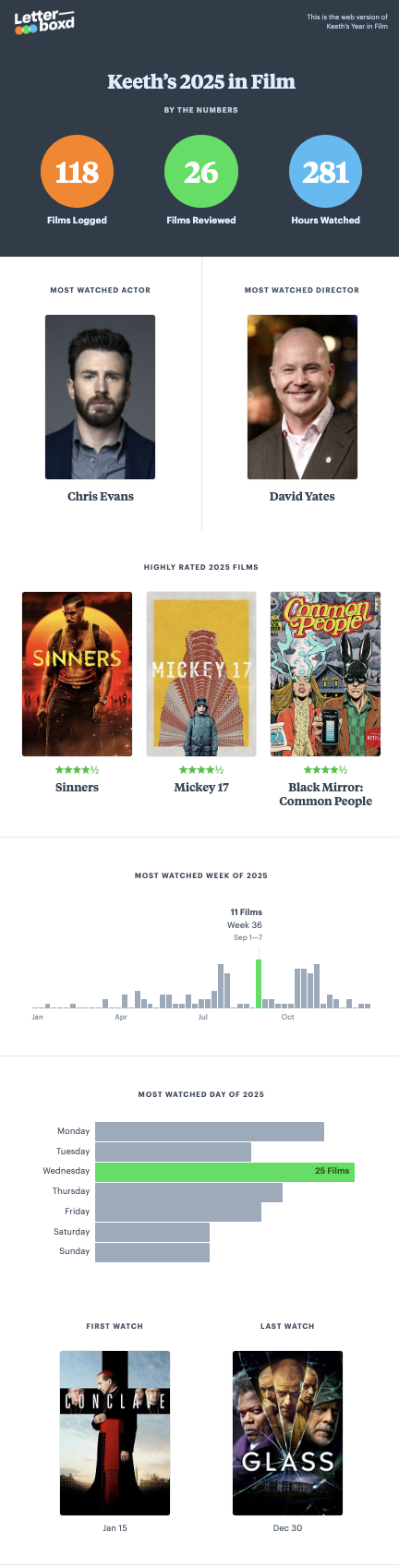 LetterBoxd 2025 Wrapped